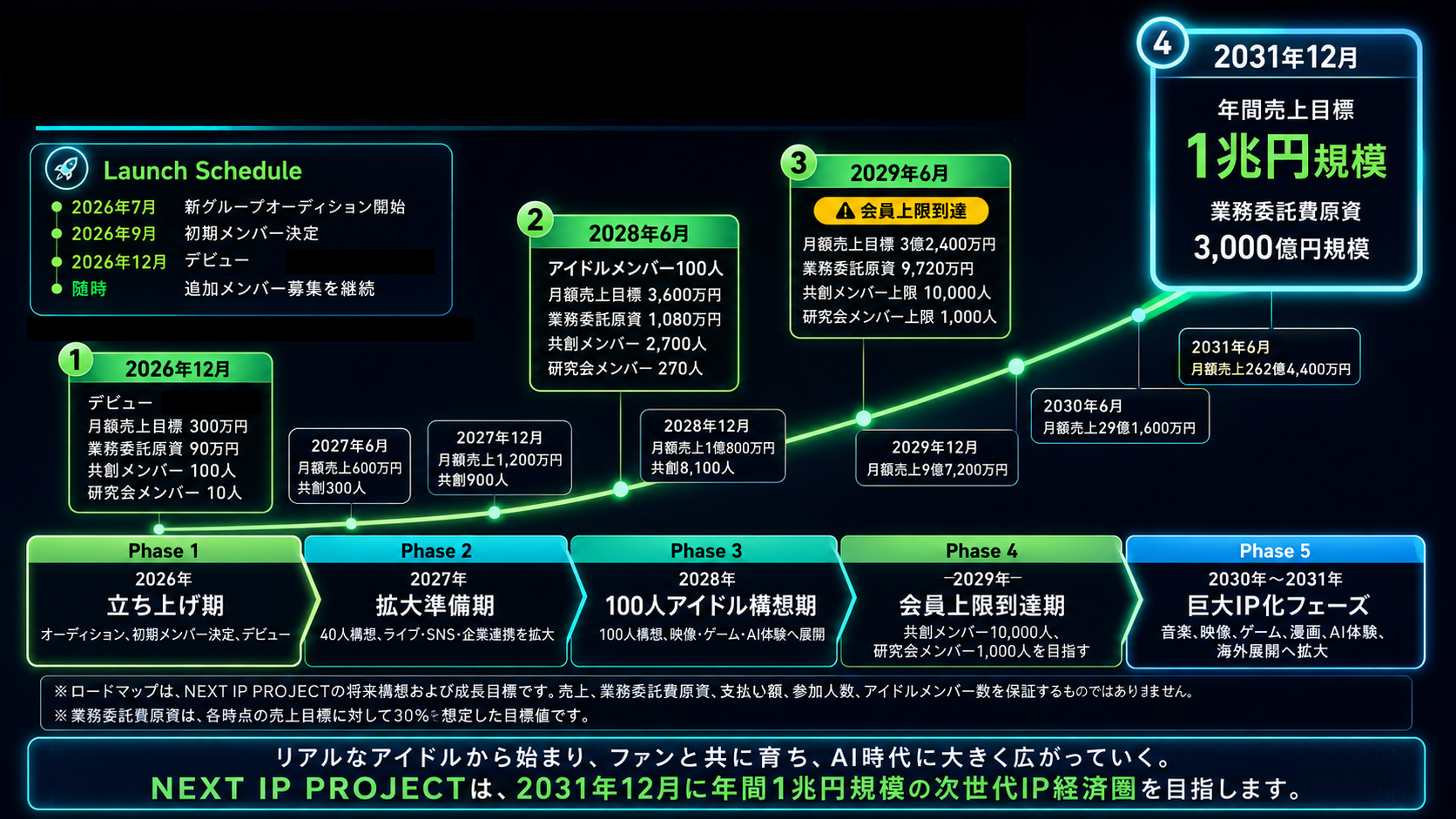 NEXT IP PROJECT 成長ロードマップ 2031年12月年間売上1兆円目標